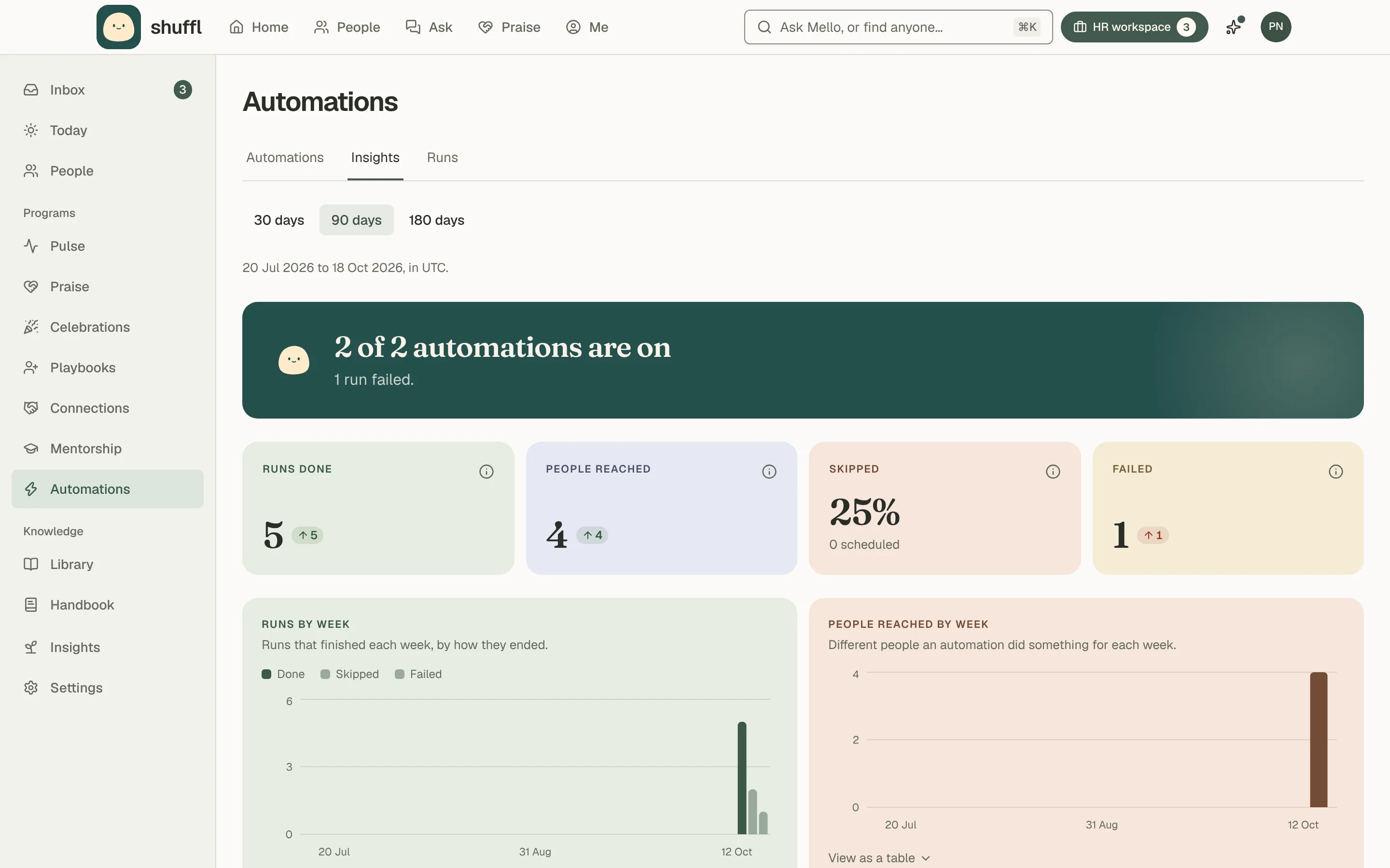 The Insights tab of Automations: a 30, 90 and 180 day picker, Mello saying how many automations are on, figures for Runs done, People reached, Skipped and Failed, a Runs by week chart, a table of each kind and Why runs did nothing with counts.