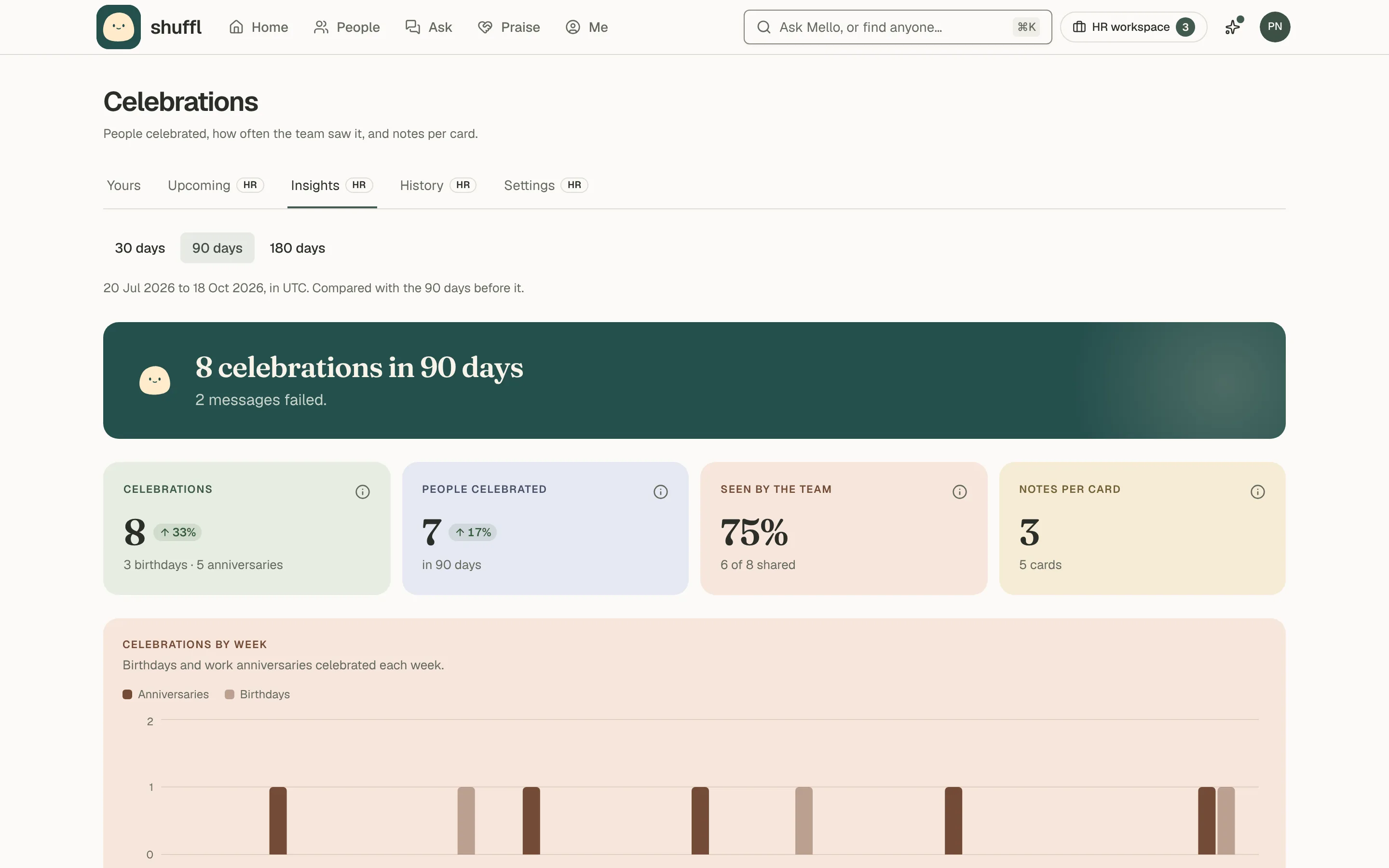 Celebrations Insights: a period picker for 30, 90 or 180 days, Mello’s line on anything that failed or waits for an answer, four figures (celebrations, people celebrated, seen by the team and notes per card) and a weekly chart of birthdays and anniversaries.