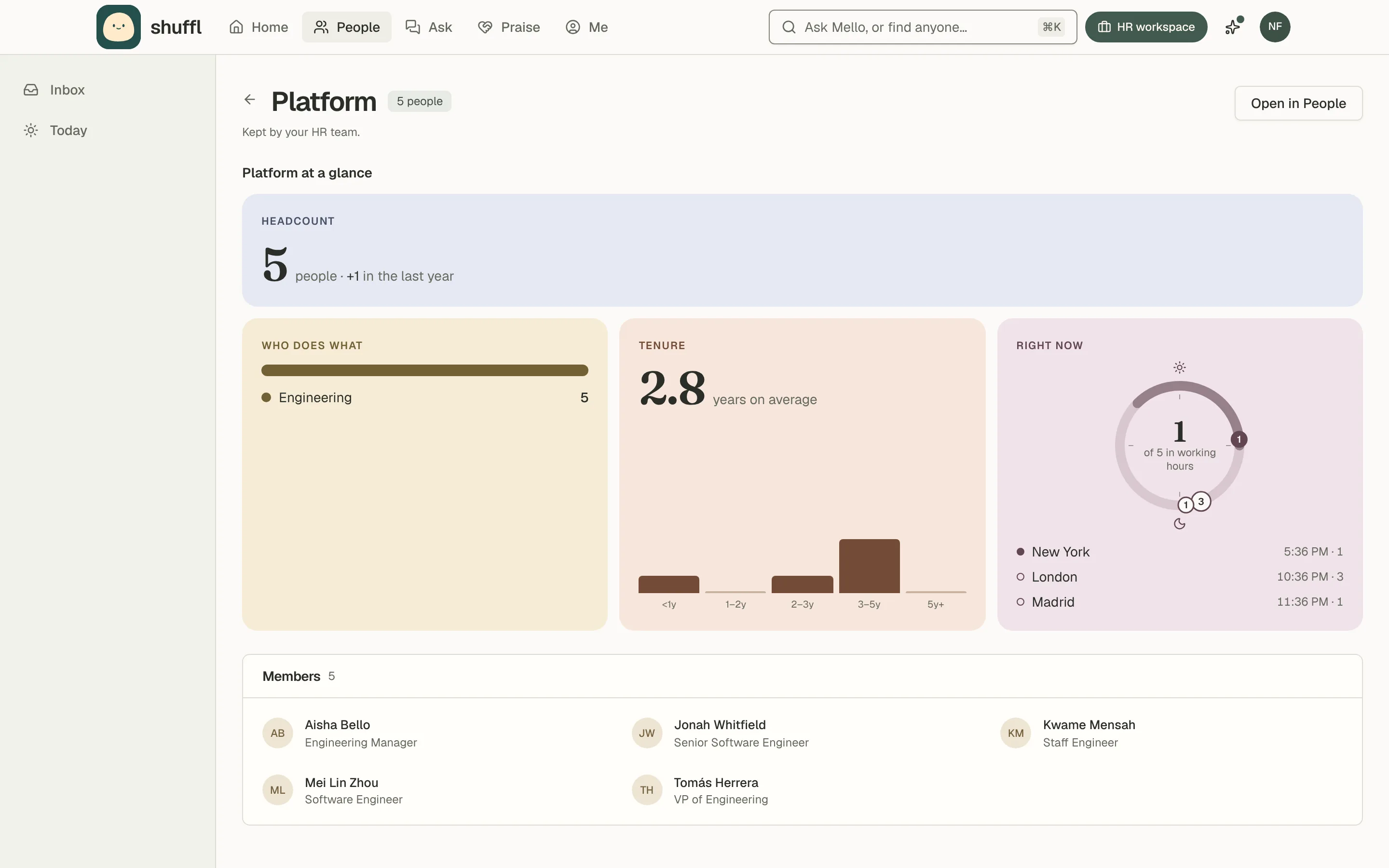 Platform at a glance on its group page: a Headcount tile with 5 people, Who does what with each department and how many people are in it, Tenure with the average years and a bar for each band, and Right now with a dial of who is in working hours.