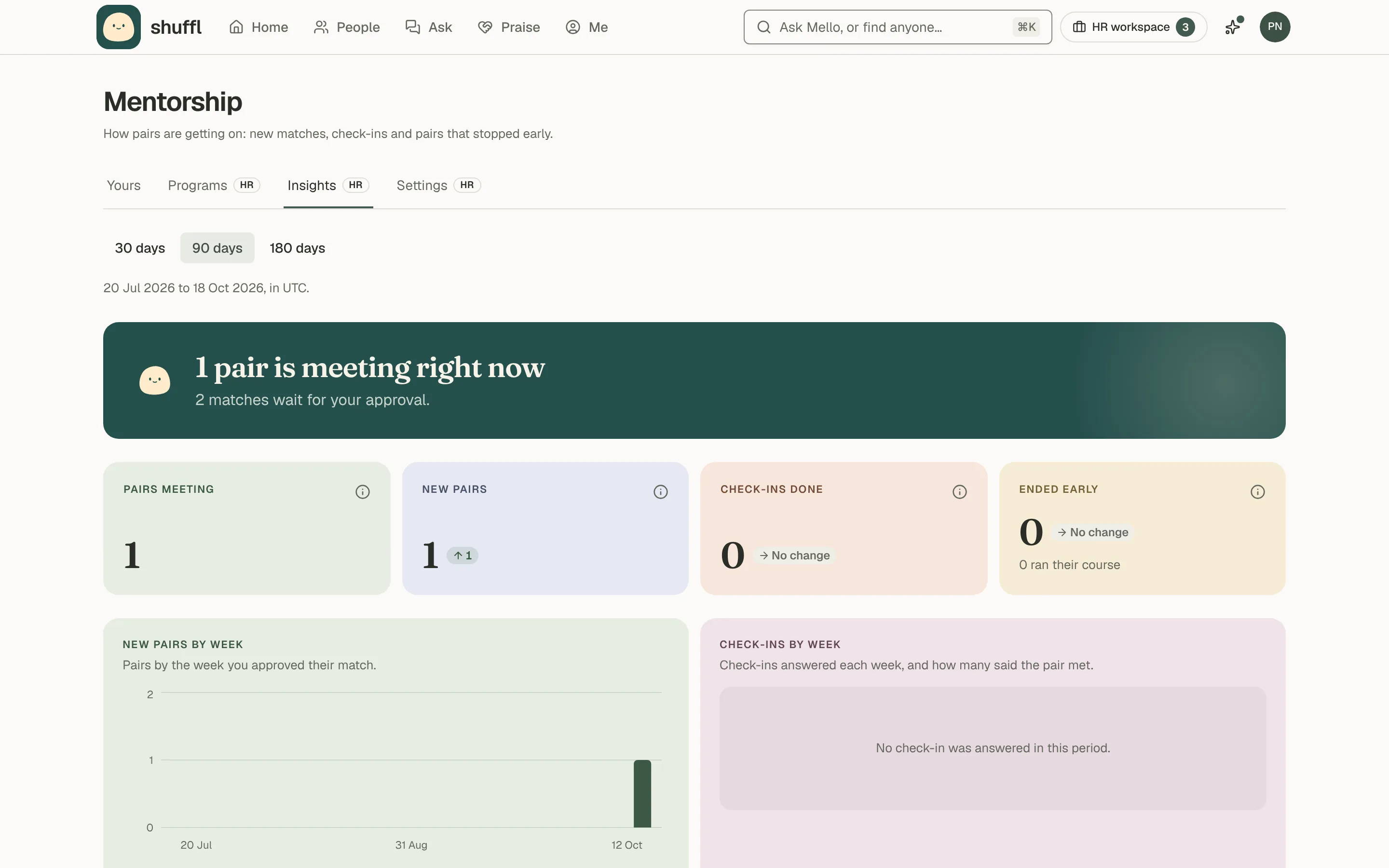 Mentorship Insights: a period picker for 30, 90 or 180 days, Mello’s line on matches waiting for approval and mentees with no mentor, four figures for pairs meeting, new pairs, check-ins done and pairs that ended early, then weekly charts of new pairs and check-ins.