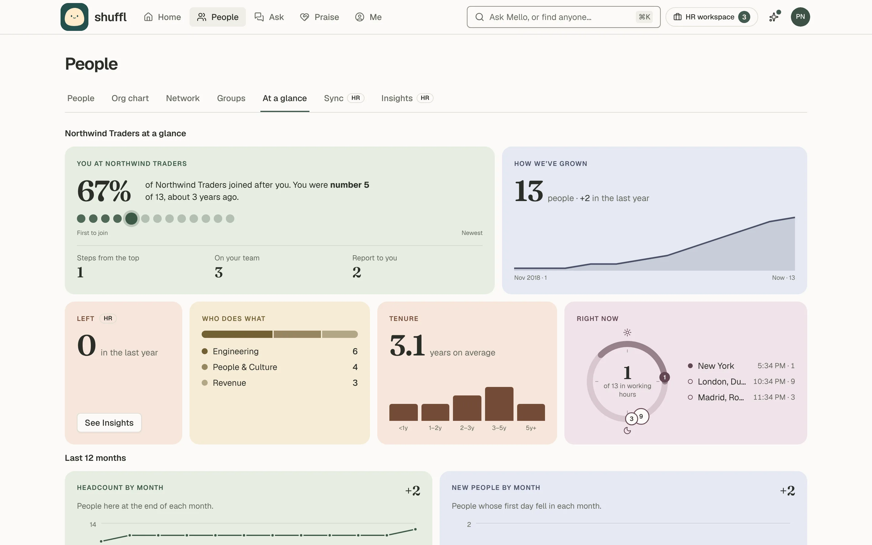 The At a glance tab of People: Northwind Traders at a glance with tiles for your place in the company, headcount growth, departments, tenure, and a 24-hour dial of who is in working hours right now, then charts of the last 12 months.
