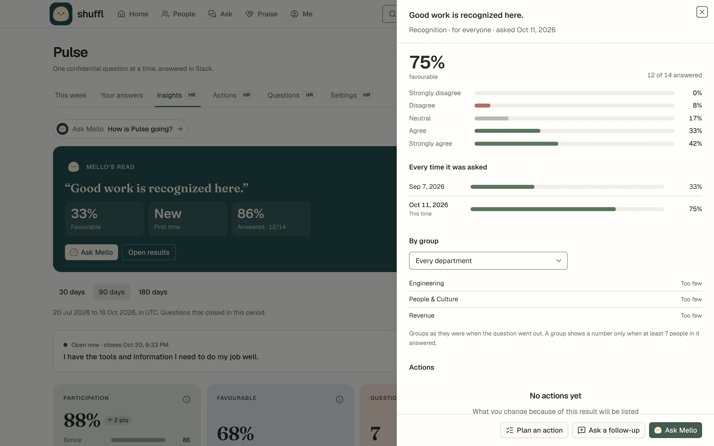A closed Pulse question open in a side panel over Insights: the favourable share and how many answered, the spread of answers, every time it was asked, results by department with Show results by set to Every department and every department reading Too few, and Plan an action, Ask a follow-up and Ask Mello about this at the bottom.
