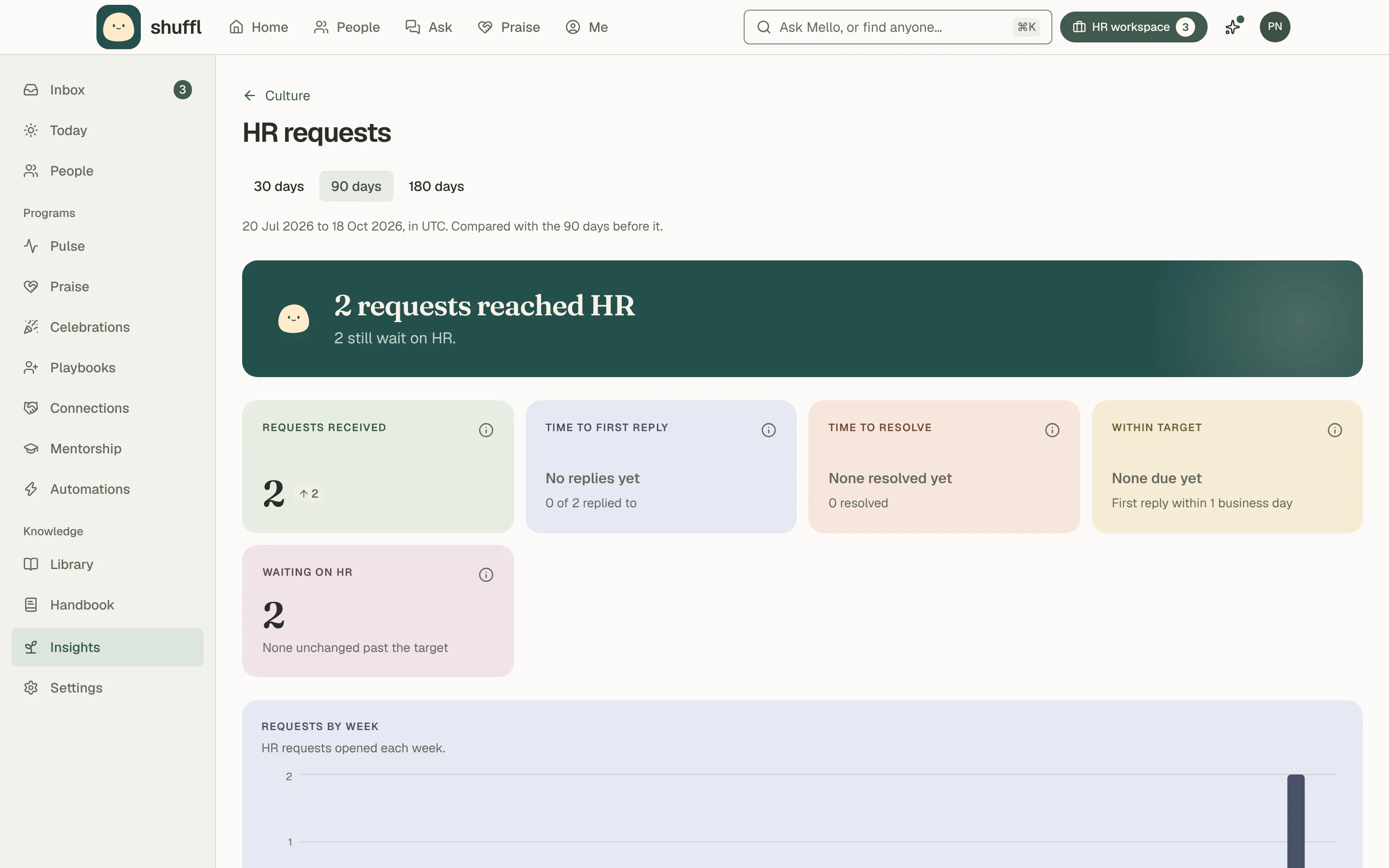 The HR requests page under Culture: a back link to Culture, a reporting period picker, a green panel with how many requests reached HR, and figures for requests received, time to first reply, time to resolve, the share within target and how many wait on HR.
