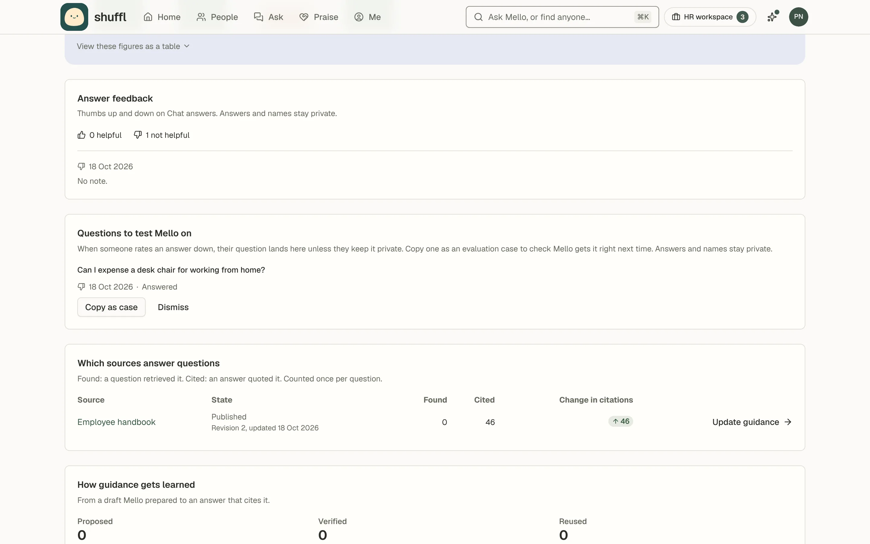 Knowledge Insights showing Questions to test Mello on: an employee’s question from a Bad answer rating, with Copy as case and Dismiss buttons.