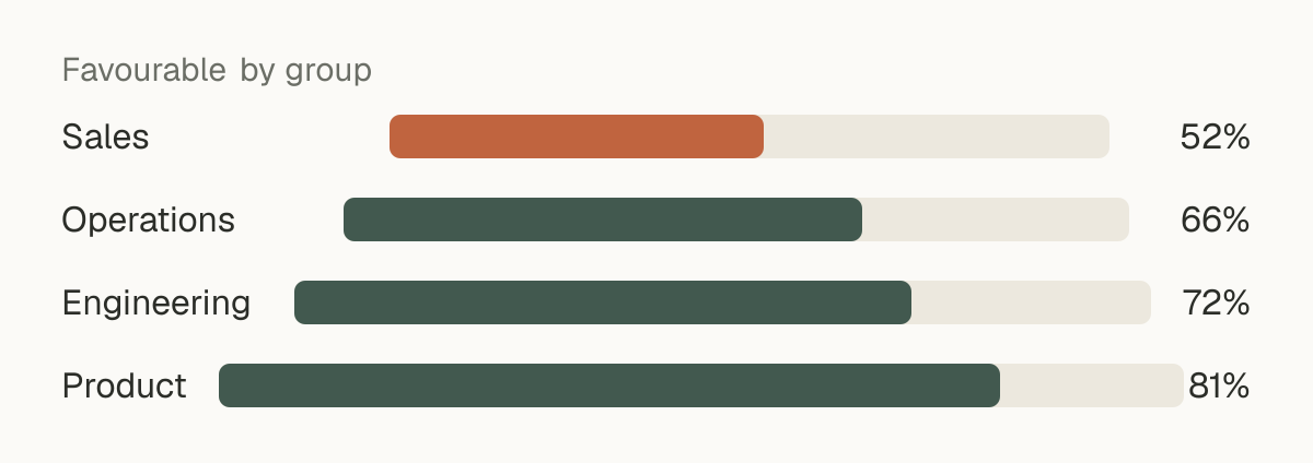 Favourable share by group: Sales 52%, Operations 66%, Engineering 72%, Product 81%